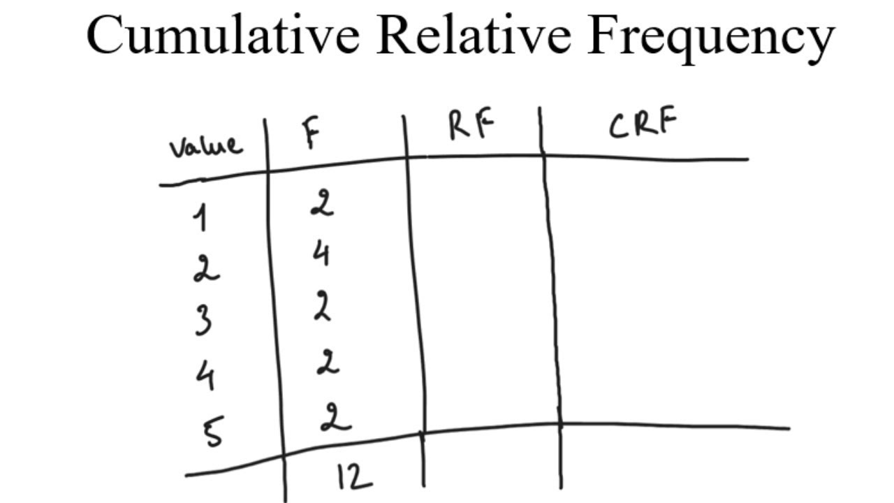 How To Find Cumulative Frequency From Frequency Table