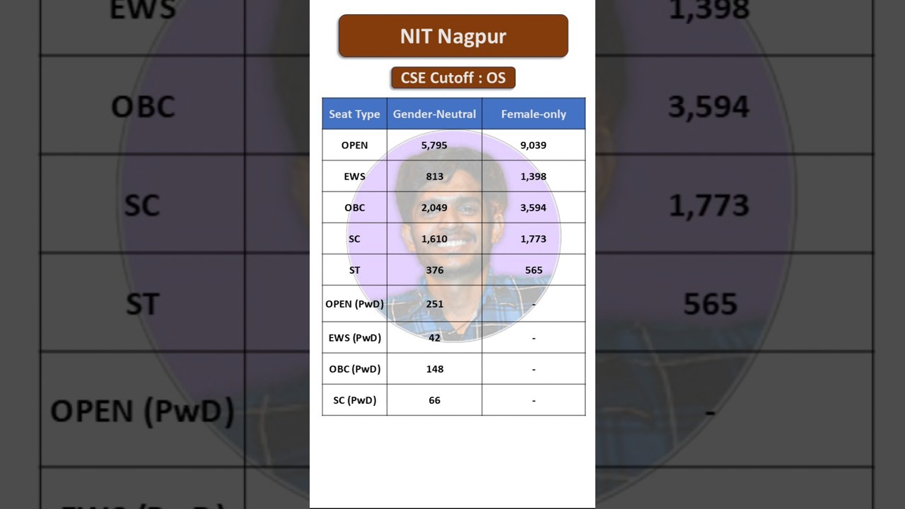 NIT Nagpur CSE Cutoff 2025 | Closing Ranks SHOCK Everyone! Home vs Other State 🔥😱