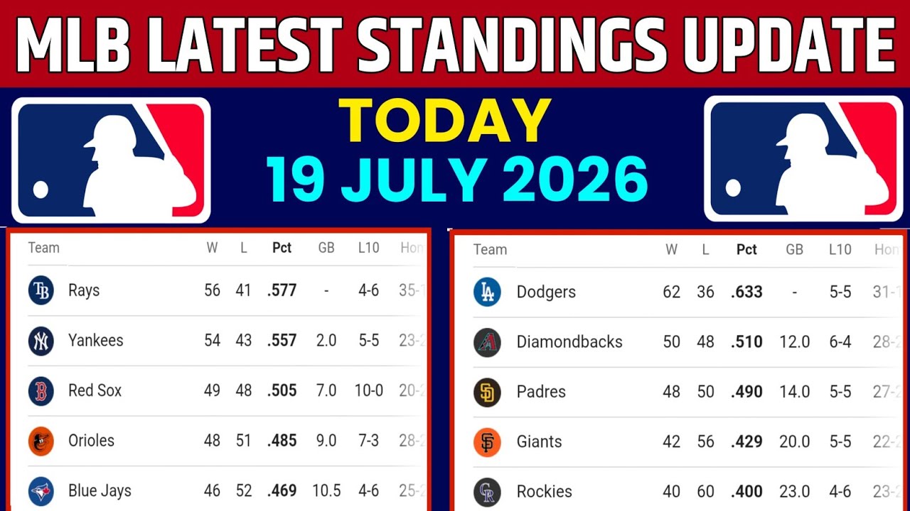 MLB STANDINGS LATEST UPDATE TODAY 19 JULY 2026 |MAJOR LEAGUE STANDINGS TODAY