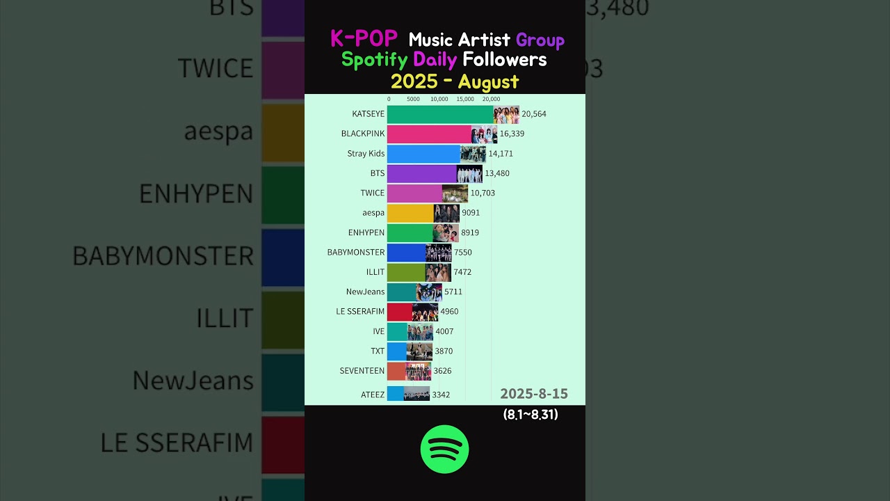 K-POP Music artist Group Spotify Daily followers - August 2025 #blackpink #katseye #bts
