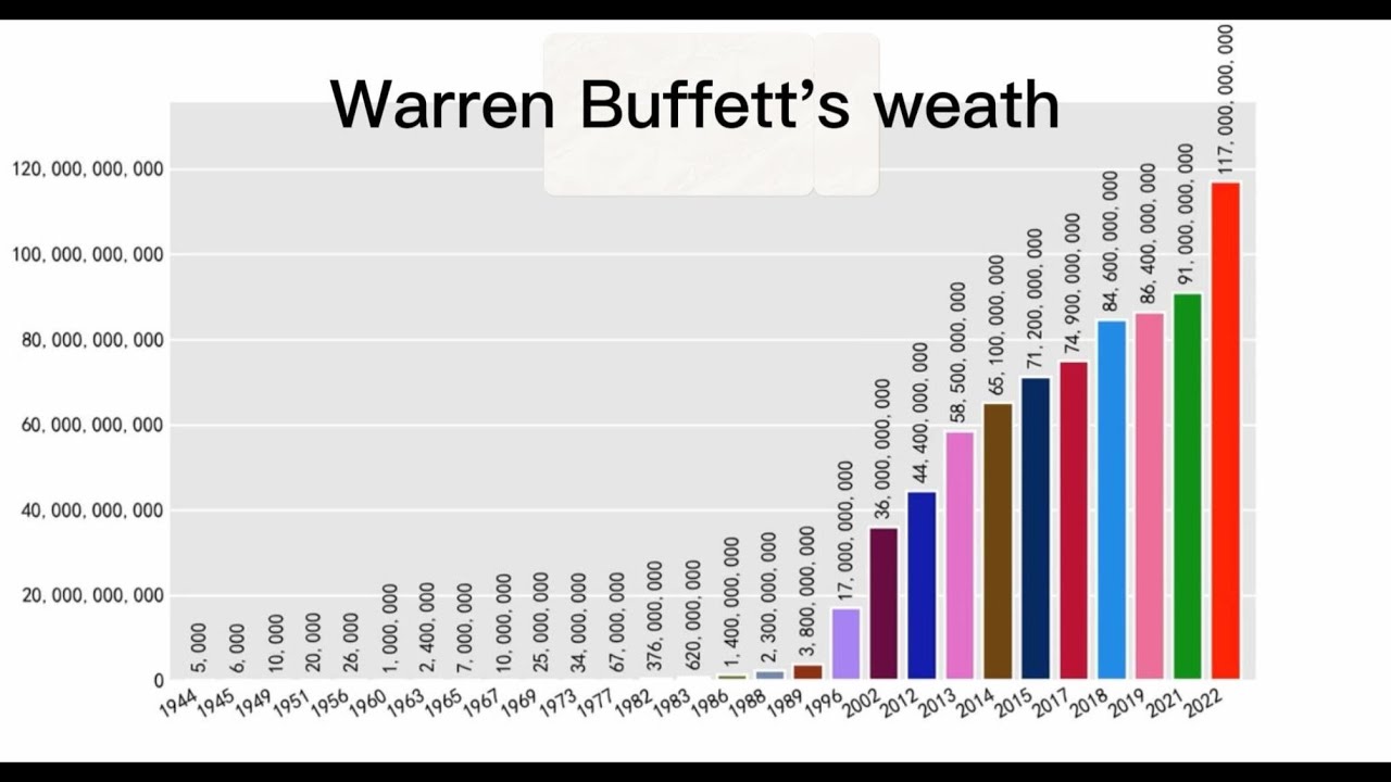 Warren Buffett&rsquo;s net worth by age