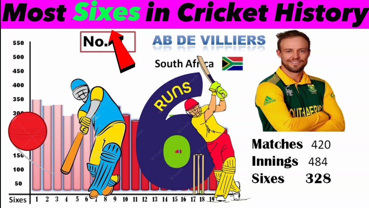 Who has Most Sixes In Cricket History | Top 20 | Players with Most Sixes