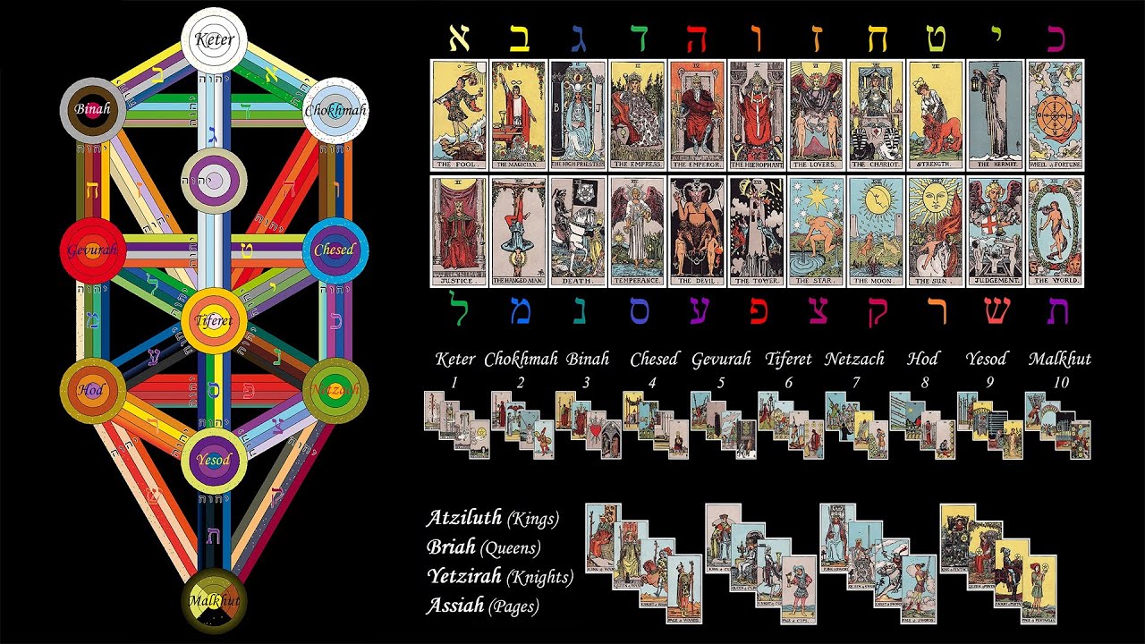 Tarot paths on the Tree of Life - Kabbalah