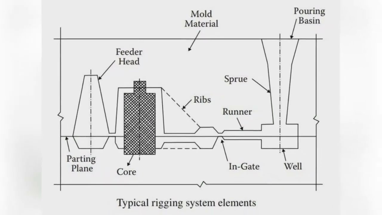 Ten Rules for Good Aluminium Casting
