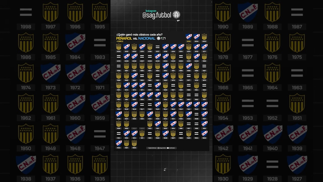 Quién ganó más clásicos cada año? - PEÑAROL 53 - 46 NACIONAL 