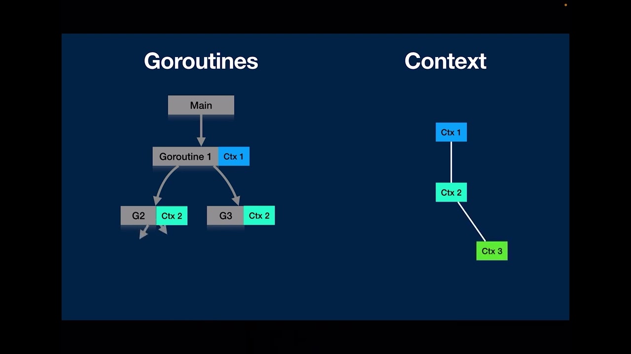 Learn Go context from code and its original blog post