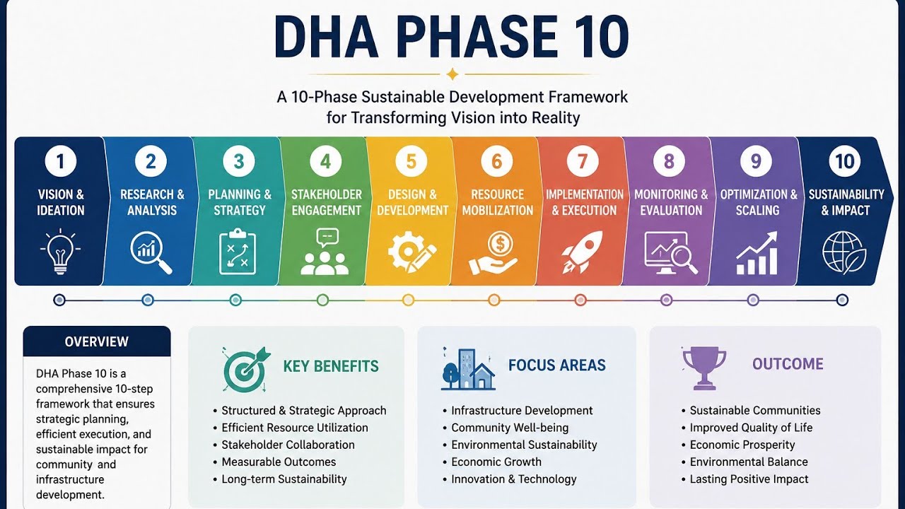 🔥 DHA Phase 10 Daily Files Rate Update | Latest Market Prices Today 📈