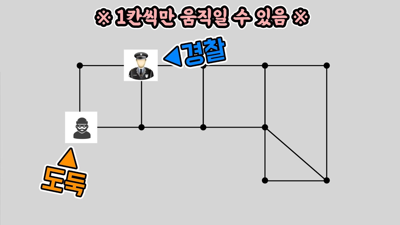 이 상황에서, 경찰이 도둑을 잡을 수 있는 방법은? (옆사람한테 바로 써먹을 수 있는 신박한 보드게임ㅋㅋㅋ)