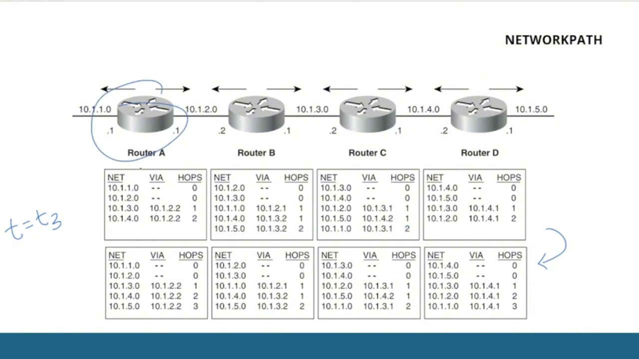 Routing by Rumor | Dynamic Routing