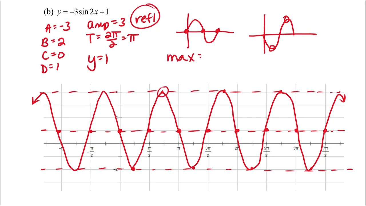 T T2 U1 Graphs of the Sine and Cosine Functions