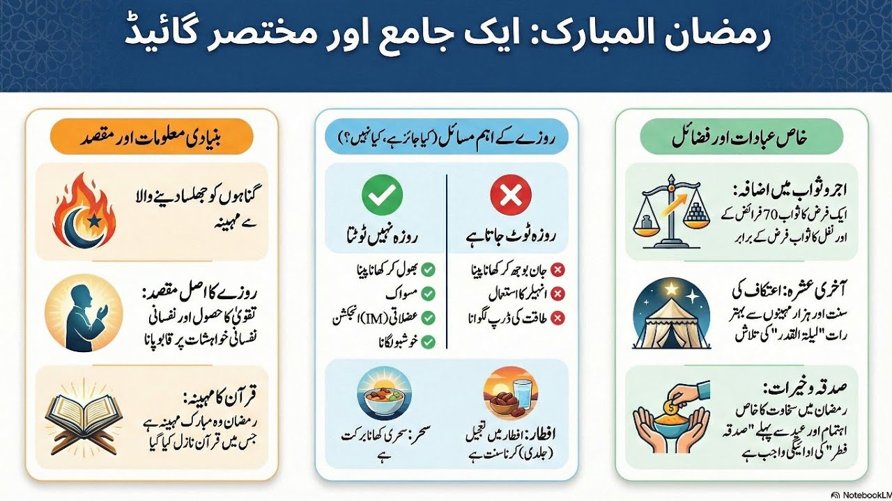رمضان  روحانی تجدید کا سفر ، فضائلِ رمضان اور جدید مسائل | Ramadan Blessings 2026