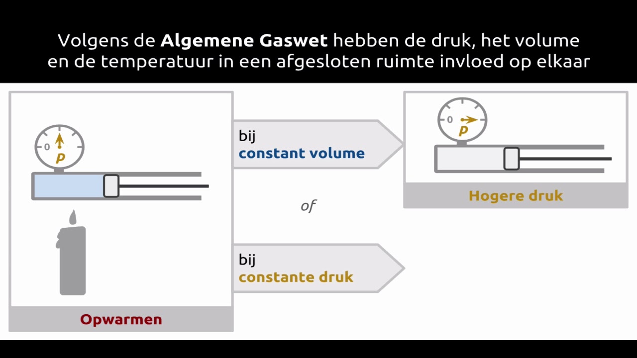 Algemene gaswet concept