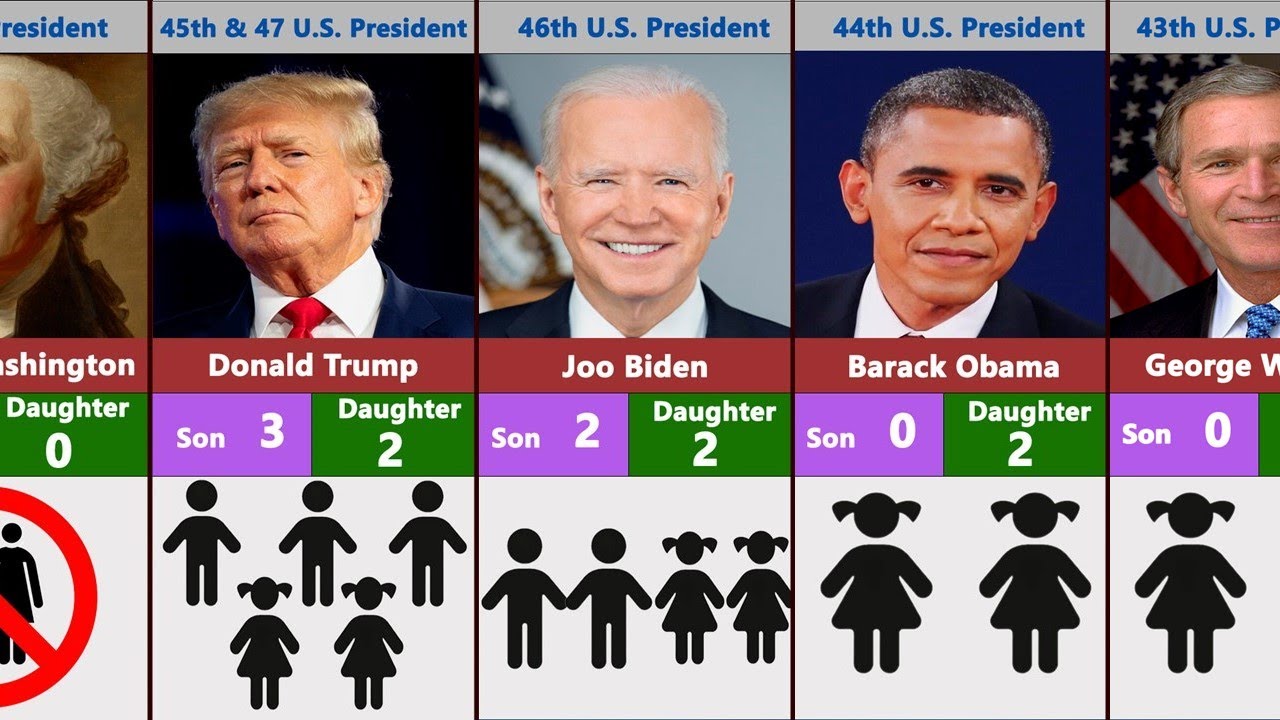 How Many Kids Do U.S. Presidents Have? (You'll Be Surprised!)