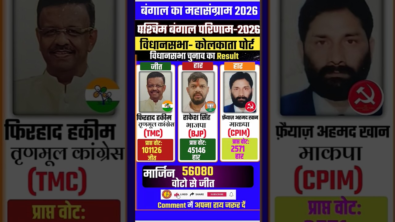 TMC storm! Firhad Hakim wins Kolkata Port seat | WB Election 2026 #westbengalelection2026 Kolkata