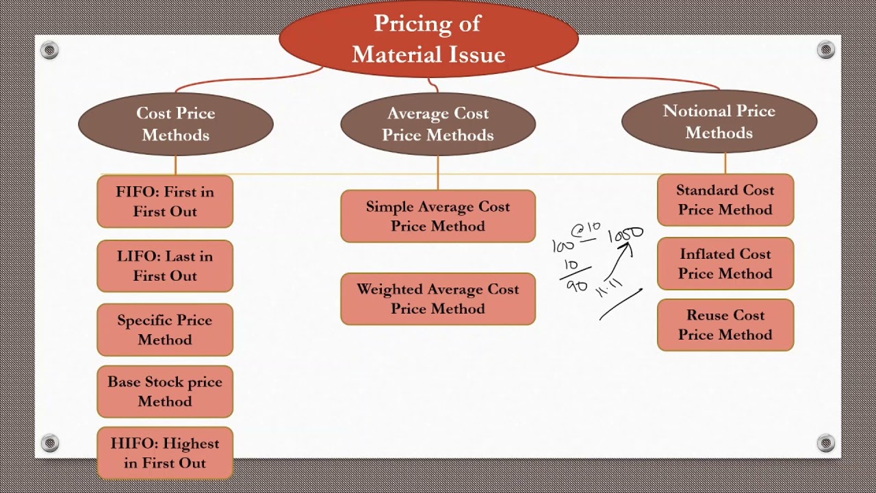 Pricing of Material Issue Part 1