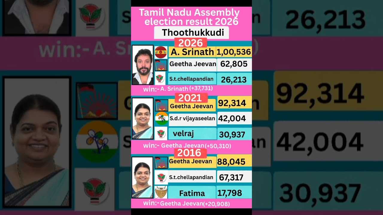 Thoothukkudi (Tamil Nadu) Assembly election result 2026 #tamilnadu #election #government
