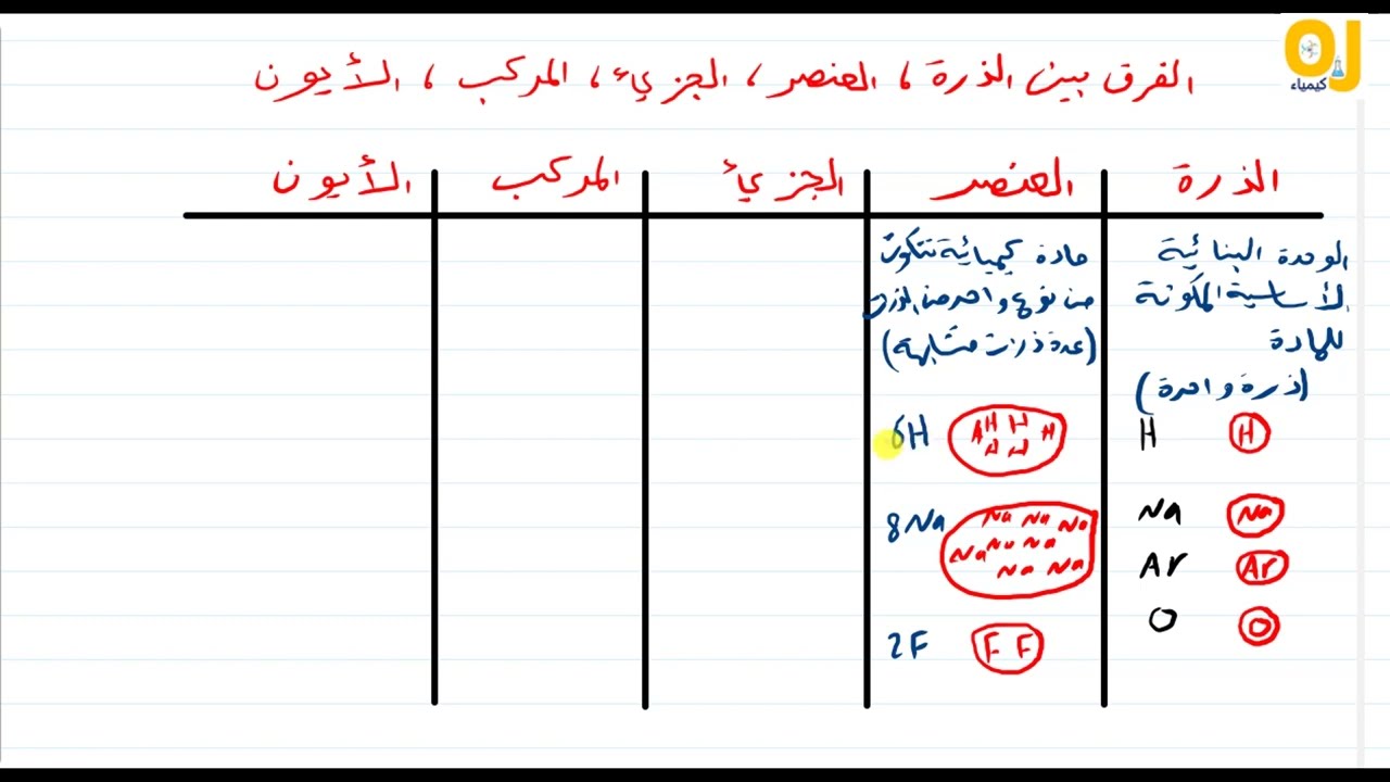 الفرق بين الذرَّة والعُنصر والجُزيء والمُرَكَّب والأيون #تأسيس_كيمياء