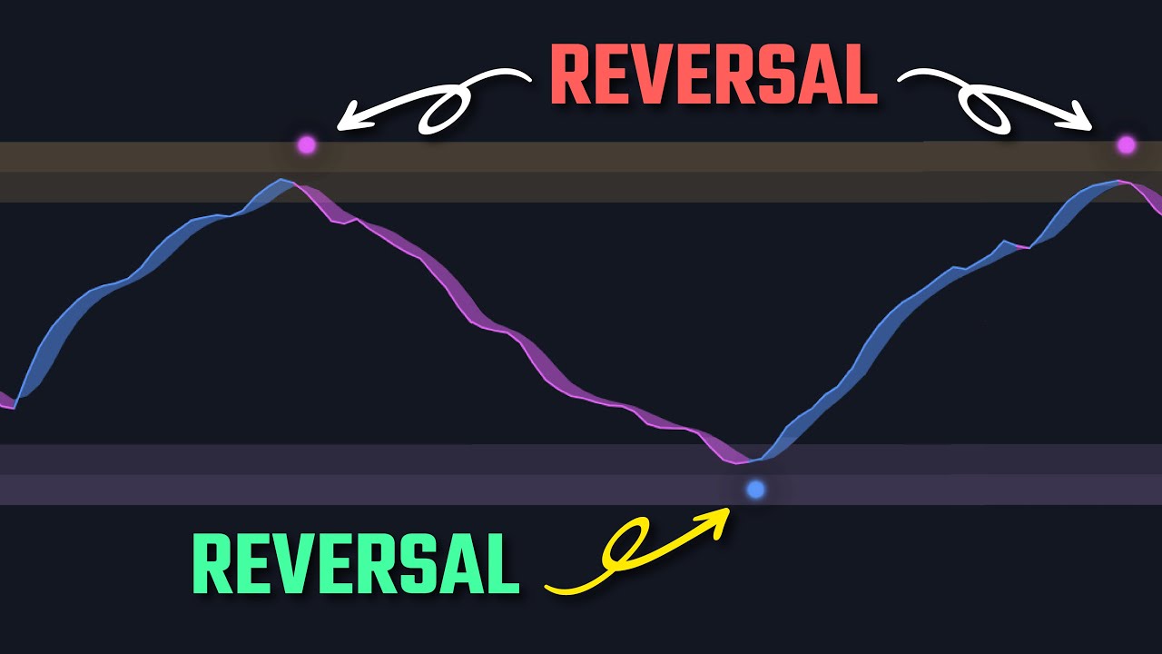 100% Accurate Reversals Using The Enhanced WaveTrend Indicator