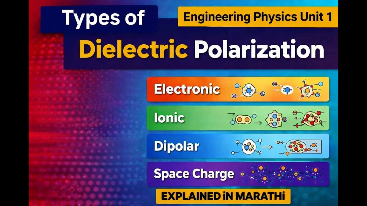 Dielectric Polarization in Physics | All 4 Types Explained with Examples (Marathi)