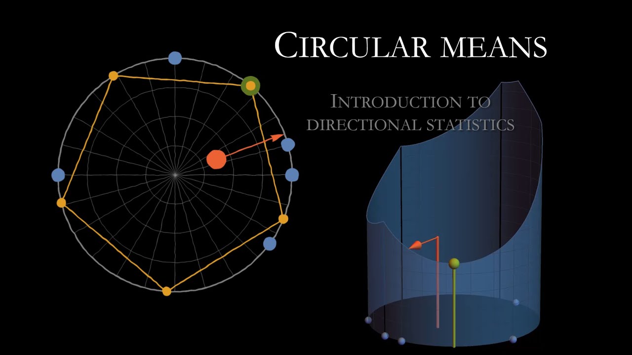 Mean angle is not a usual average. Means on circle - Intro to directional statistics (3B1B SoME1)