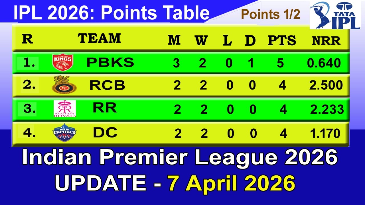 IPL 2026 Points Table Today 7 APRIL | TATA IPL Points Table 2026