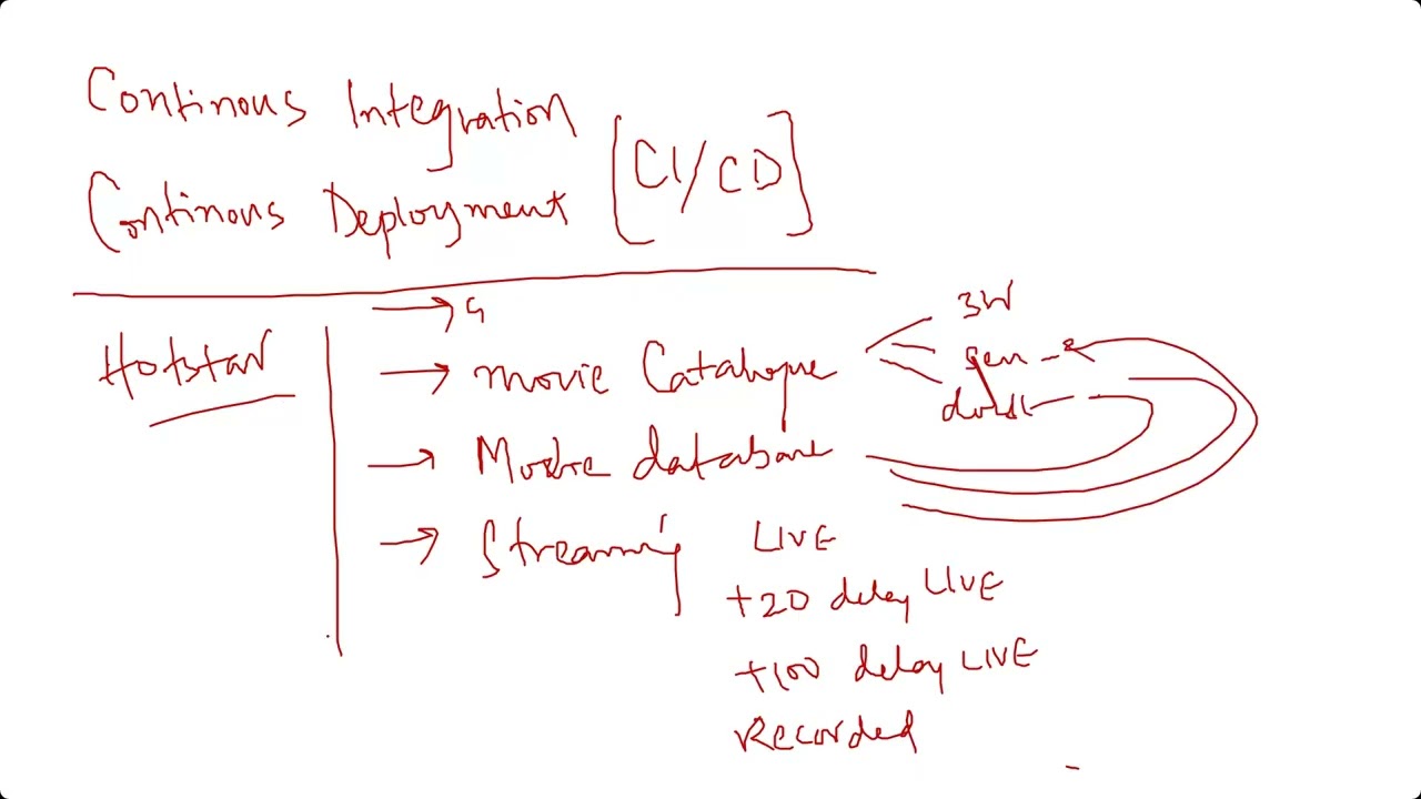 Lec 6: CI/CD in DevOps