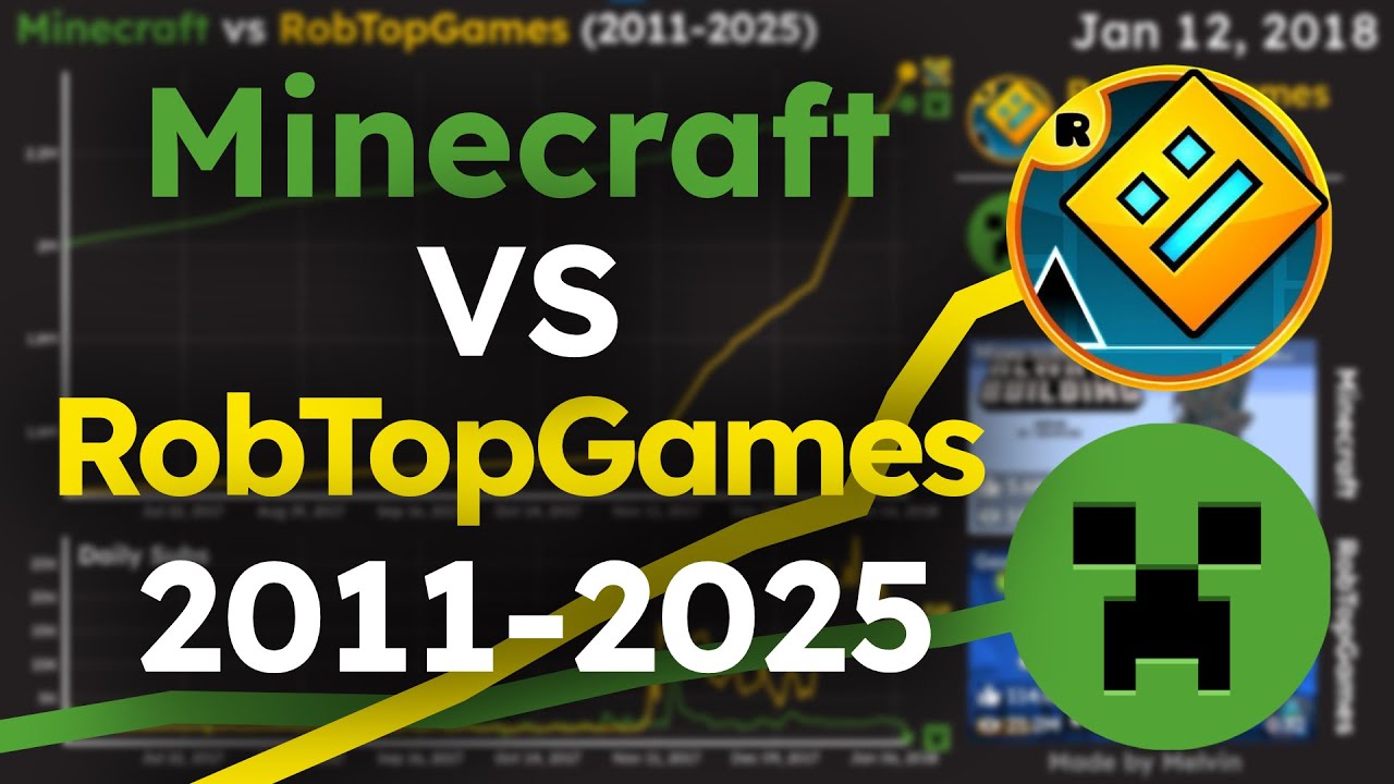 Minecraft VS RobTopGames | Sub Count History (2011-2025)