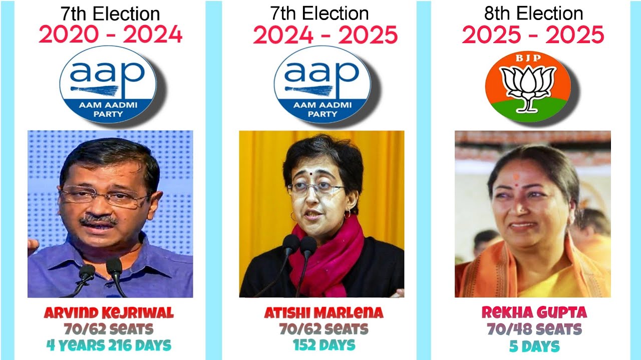 All Chief Ministers of Delhi | CM list of Delhi and number of seat won