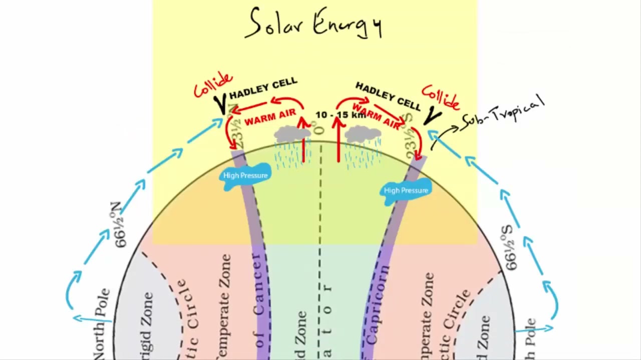 Subtropical high, Subpolar low, Easterlies, Westerlies   Atmospheric circulation   Pressure belts