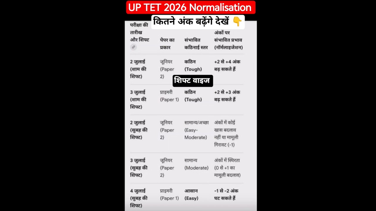 UPTET 2026 Normalization Big Update 😱 | किस Shift में कितने नंबर बढ़ेंगे? Paper Analysis #uptet2026