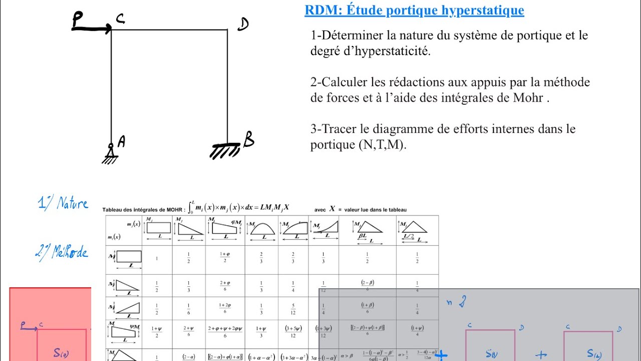 🧱 RDM : M&eacute;thode des forces sur portique hyperstatique de degr&eacute; 2 &ndash; Partie 1