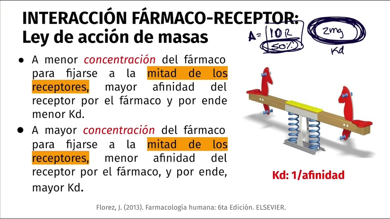 PREPARADURÍA FARMACODINAMIA Y MECANISMOS DE ACCIÓN DE LOS FÁRMACOS / Vincenzo Spinelli