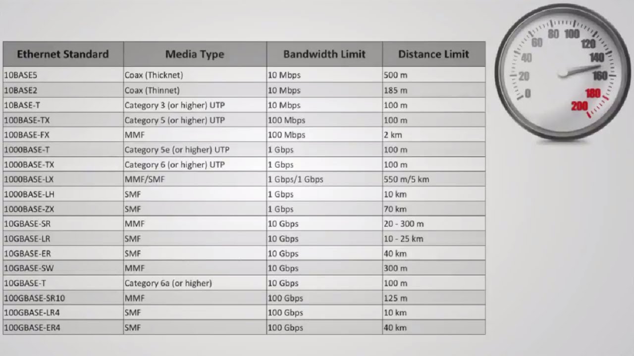 Ethernet Distance and Speed Limitation | CISCO CCNA