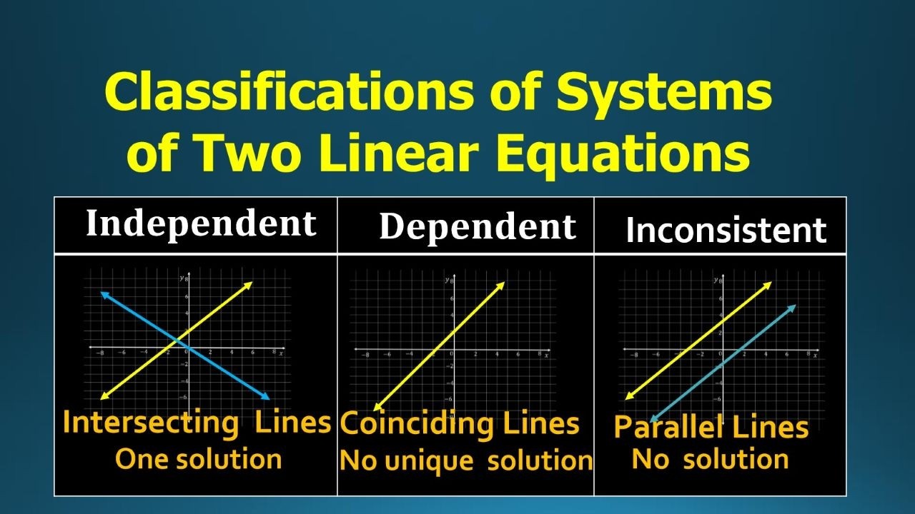 Classifications of Systems of Linear Equations in Two Variables | Algebra 2 | Math Video Central