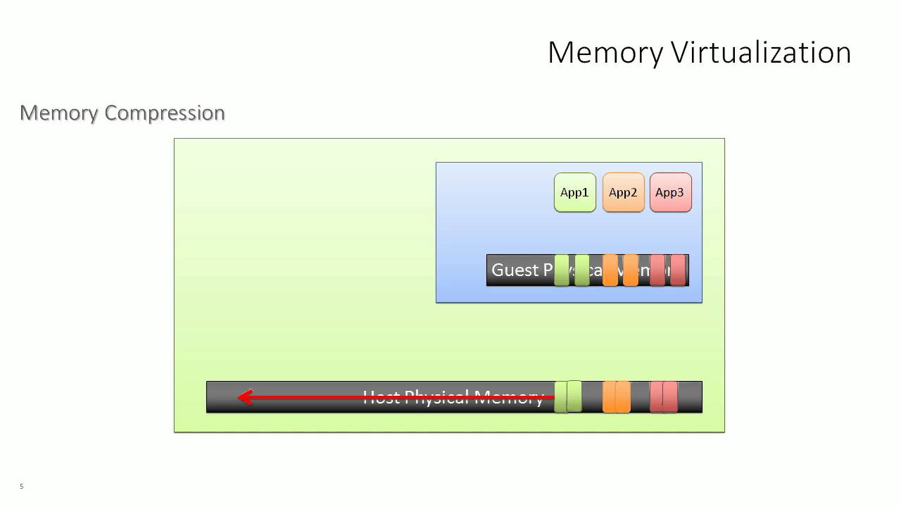 Memory Virtualization in vSphere 6