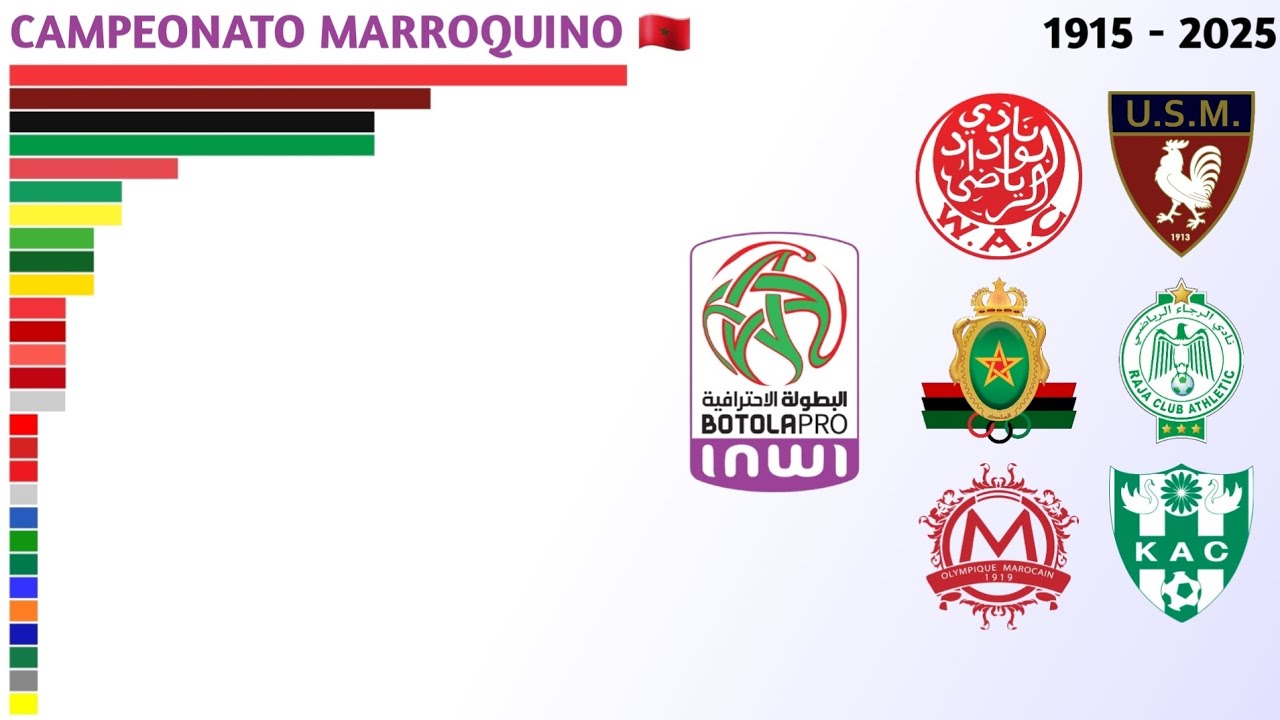 Campeões da Botola Pro (1915 - 2025) | Campeonato Marroquino 🇲🇦
