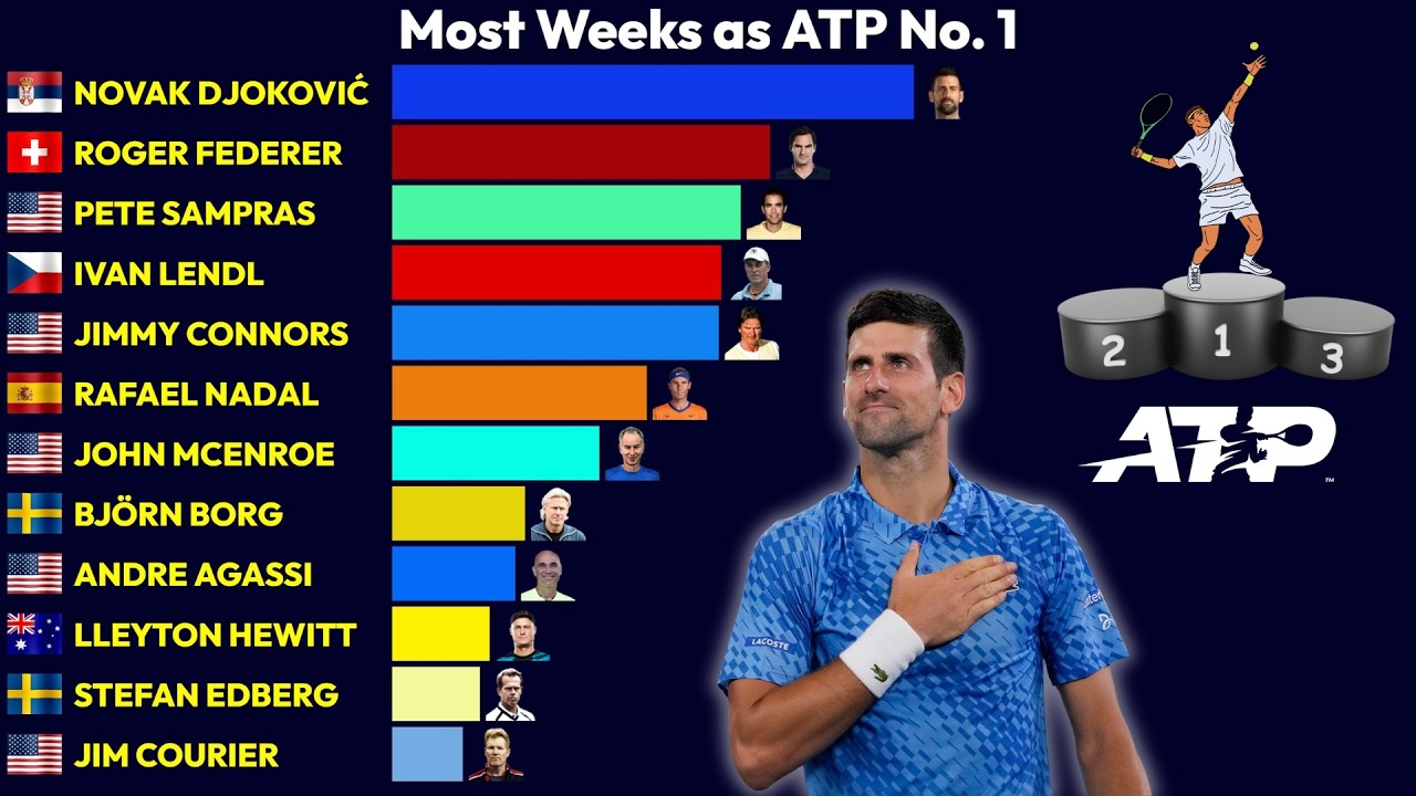 Tennis Players with the Most Weeks as ATP No. 1 (1973&ndash;2025) 🎾👑