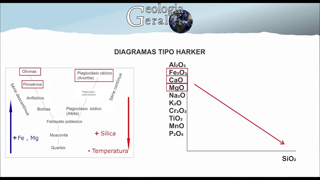 Diagramas do tipo harker