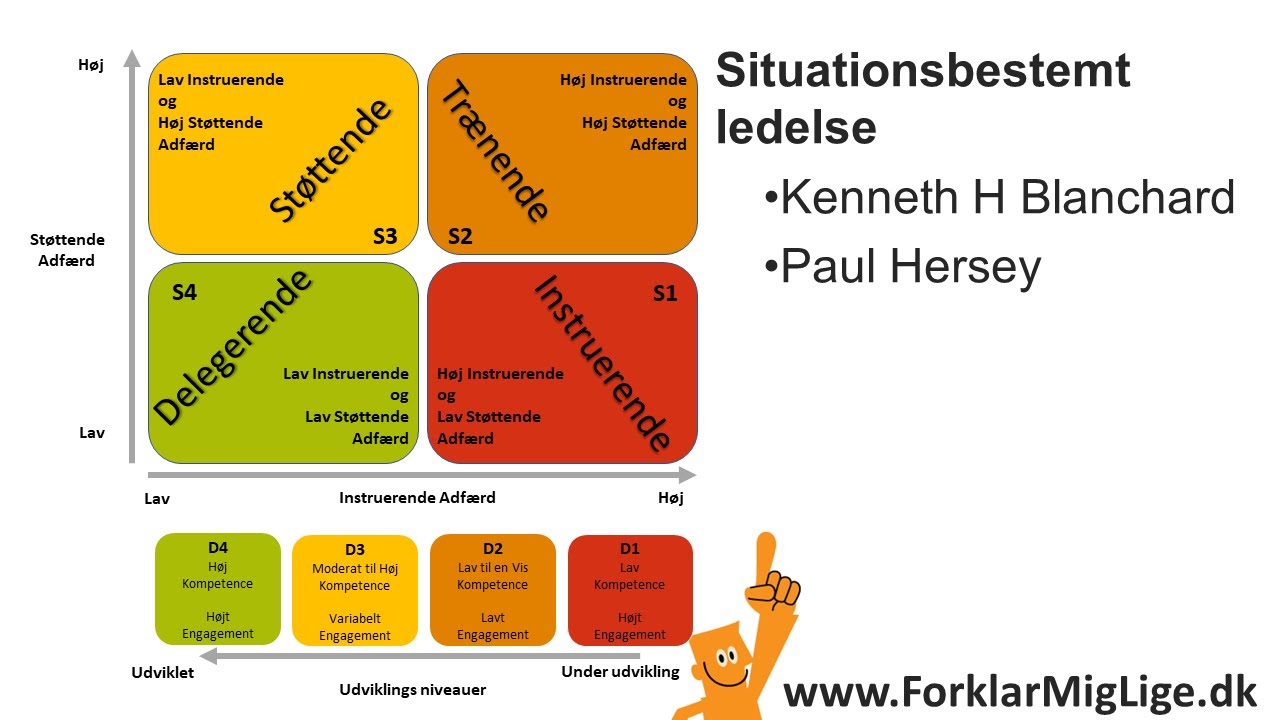 Situationsbestemt ledelsesstil af Hersey og Blanchard