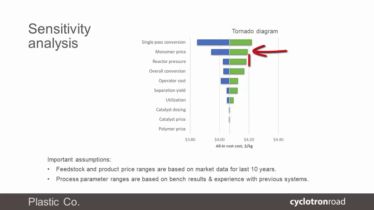 Model Playthrough #3   chemical production cost model