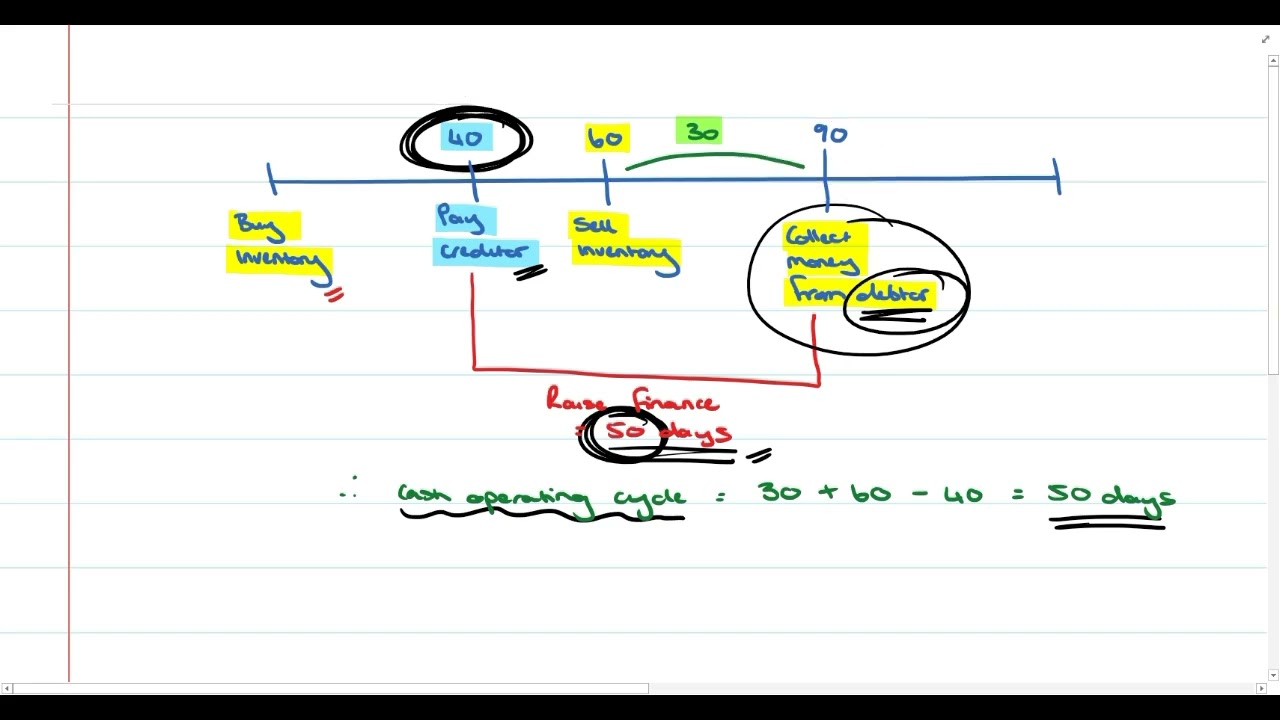 Management of working capital   Part 1   Introduction, Important ratios, Forecasting working capital