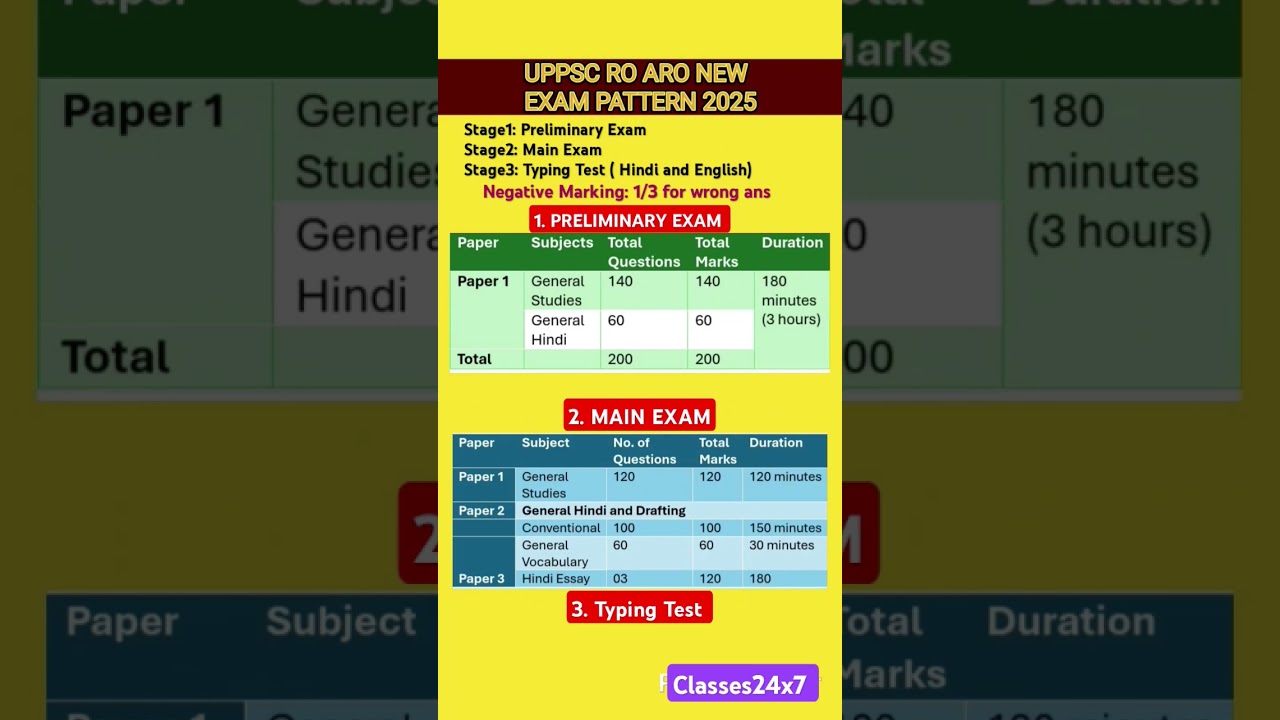 UPPSC RO ARO NEW EXAM PATTERN 2025 | RO SYLLABUS 2025 | UP RO ARO SELECTION PROCESS #uppsc #uproaro