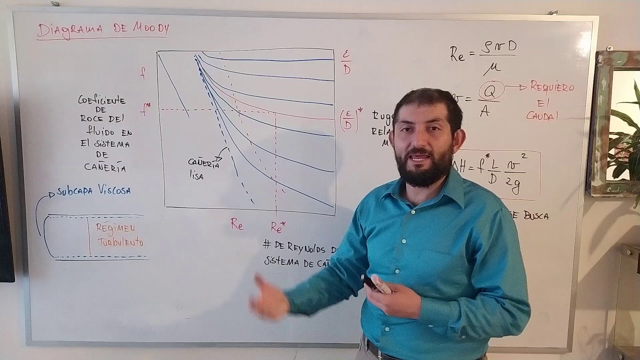 Pérdidas viscosas en cañerías
