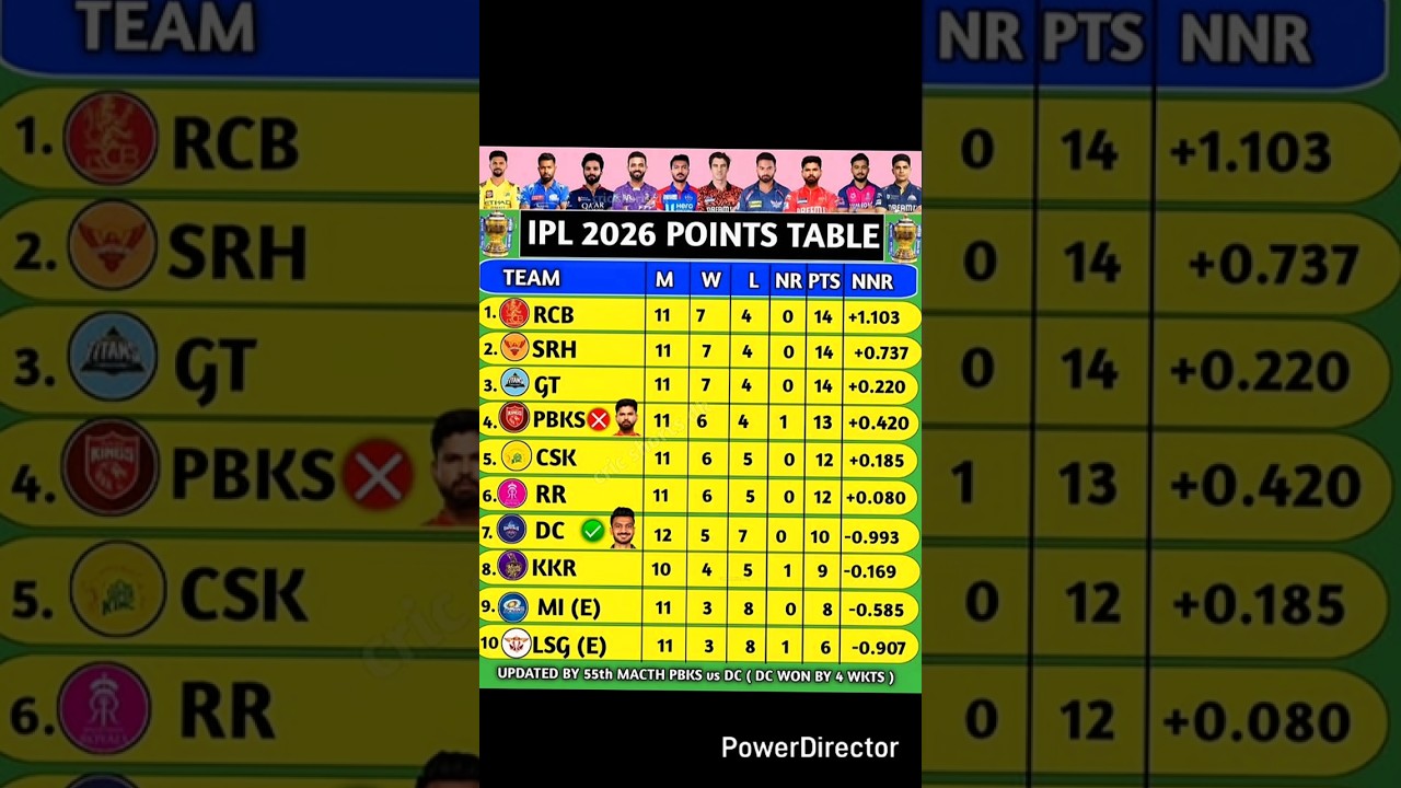 IPL 2026 Latest Points Table| PBKS Vs DC मैच में DC के जीत के बाद Points Table में बदलाव 🔥 #ipl2026