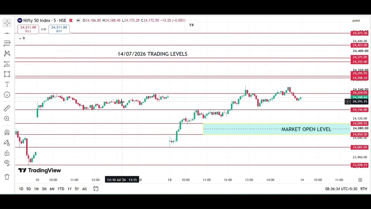 This one video is enough, NIFTY 14/07/2028 LEVELS