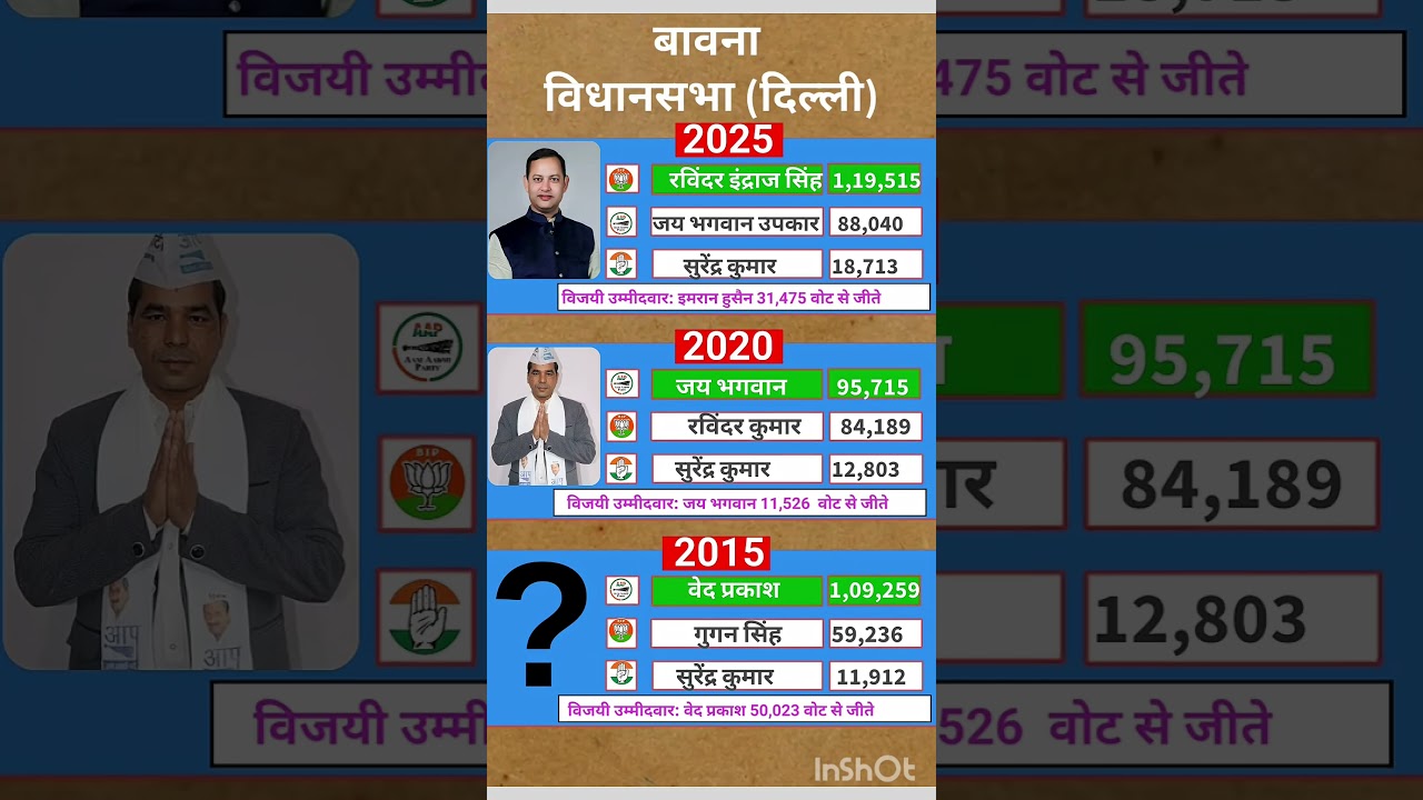 Delhi Vidhan Sabha election results #soniagandhi #rahulgandhi #congress #bjp #up #raebareli #delhi