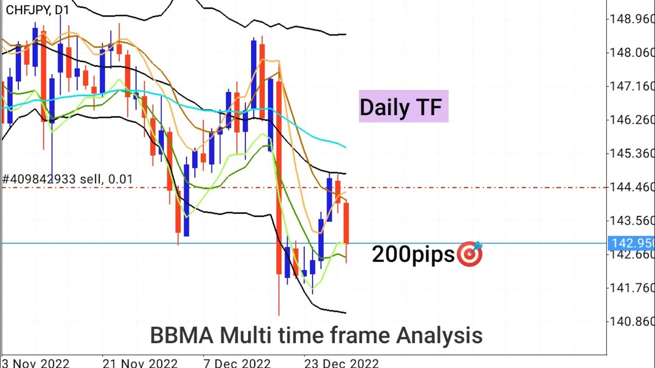 BBMA OMA ALLY Trading strategy