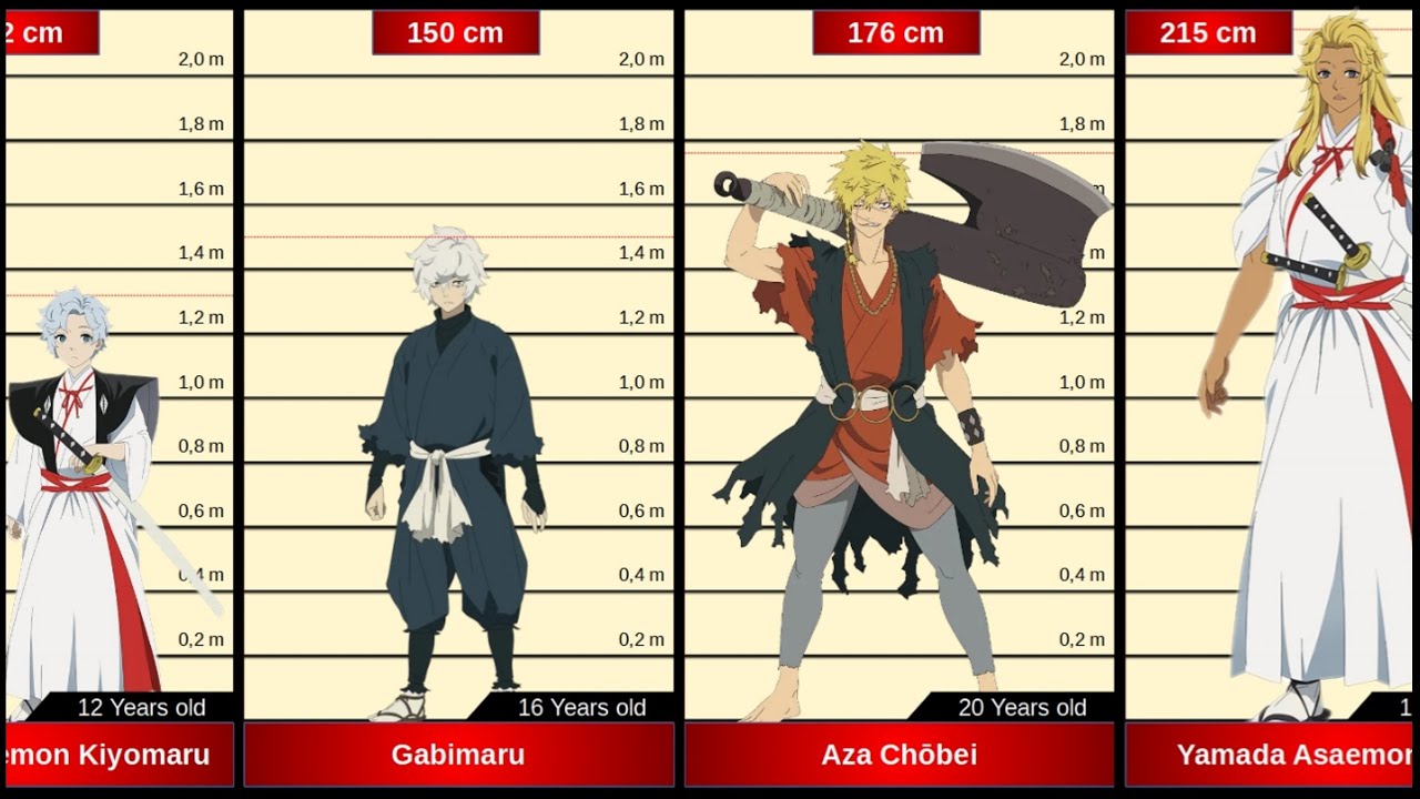 Height of the characters in Hell's Paradise (Jigokuraku)