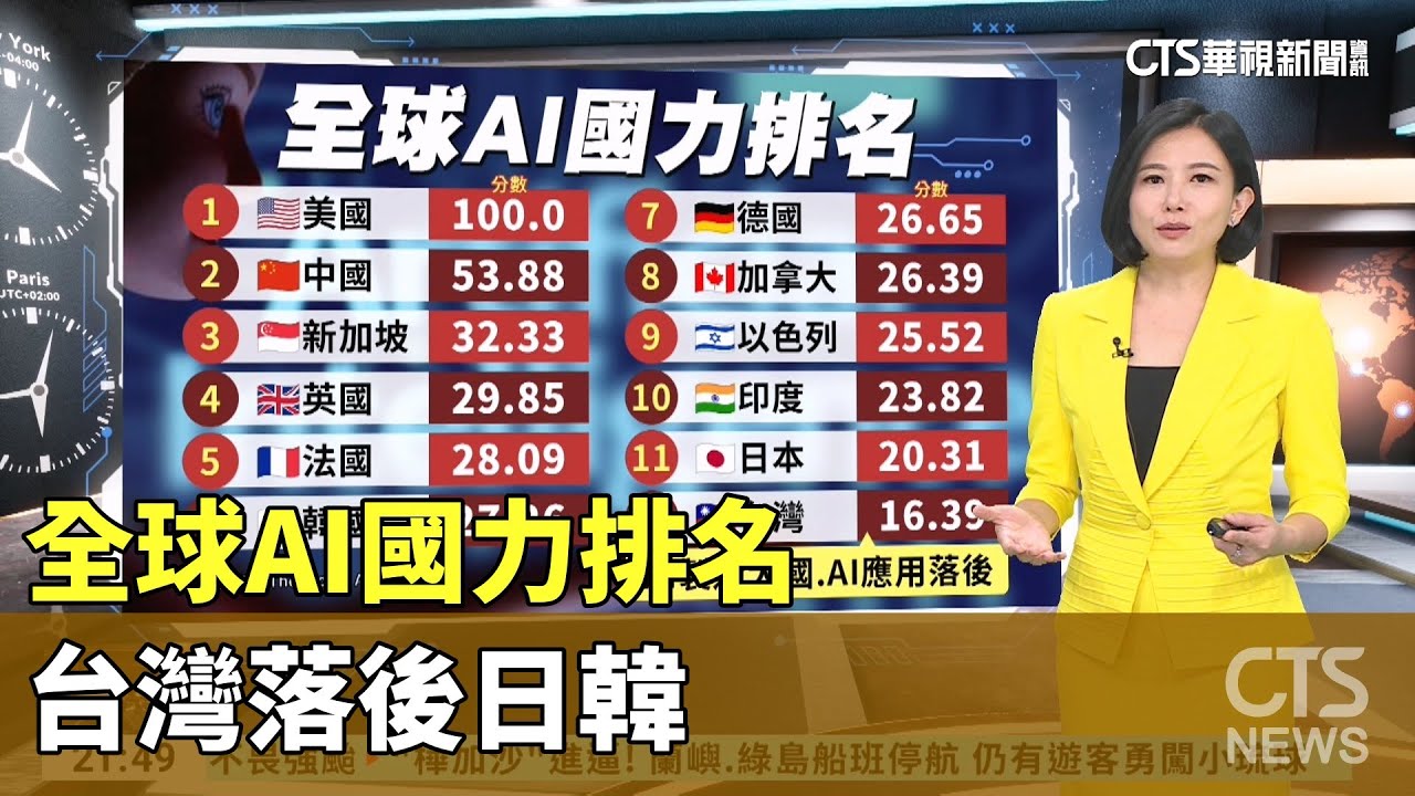 全球AI國力排名台灣落後日韓｜主持人：劉姿麟｜華視國際線出發 20250921 @CtsTw
