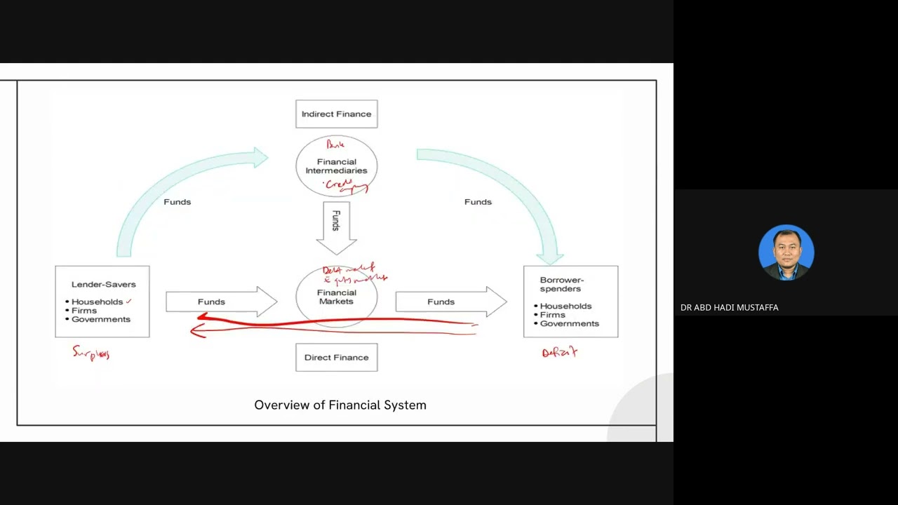 Financial Market and Institutions Chapter 1 - Introduction to Financial System